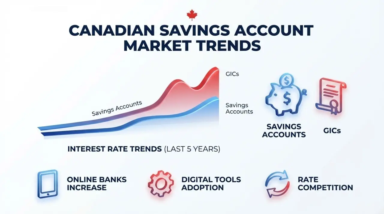 Market trends in Canadian savings accounts